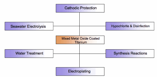 Dimensionally stable anodes